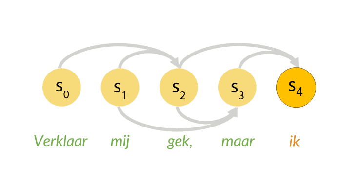 Schematic overview of how a Markov model that looks back two words decides every word.