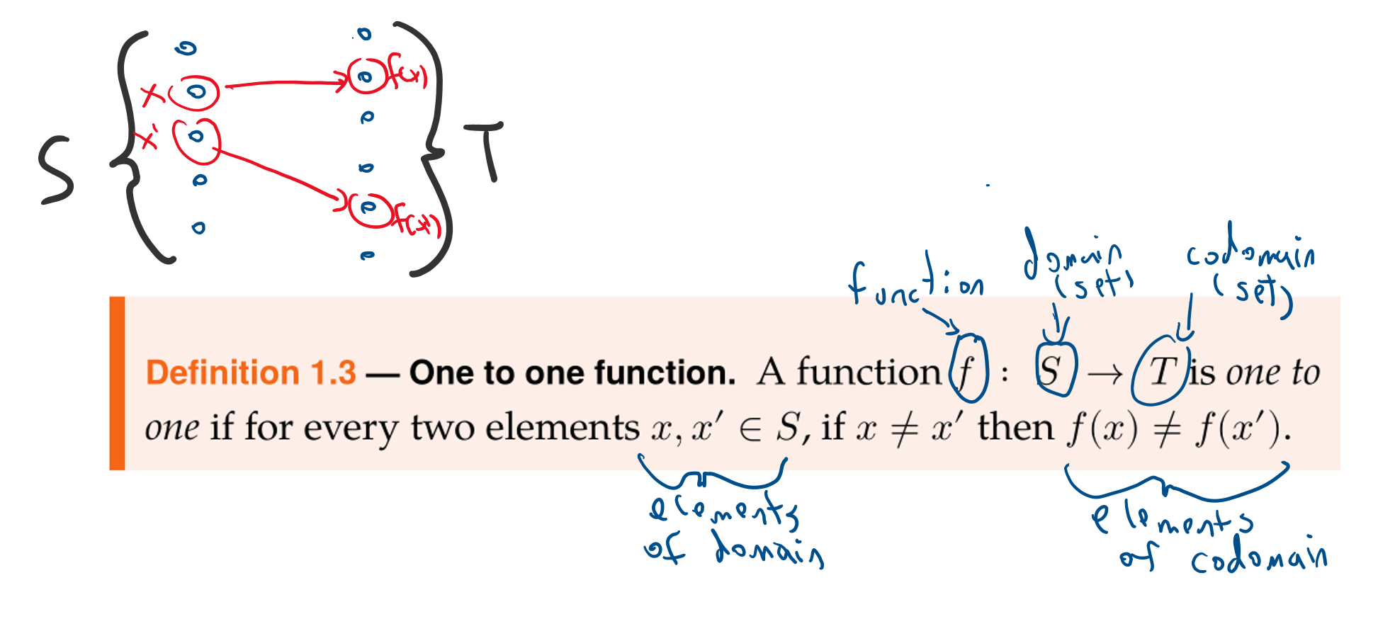 1.3: An annotated form of , marking which type is every object, and with a doodle explaining what the definition says.