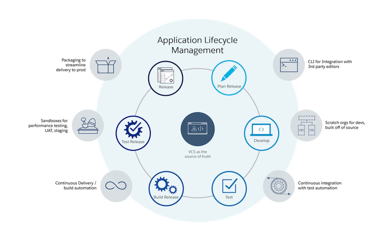 salesforce-application-lifecycle-management