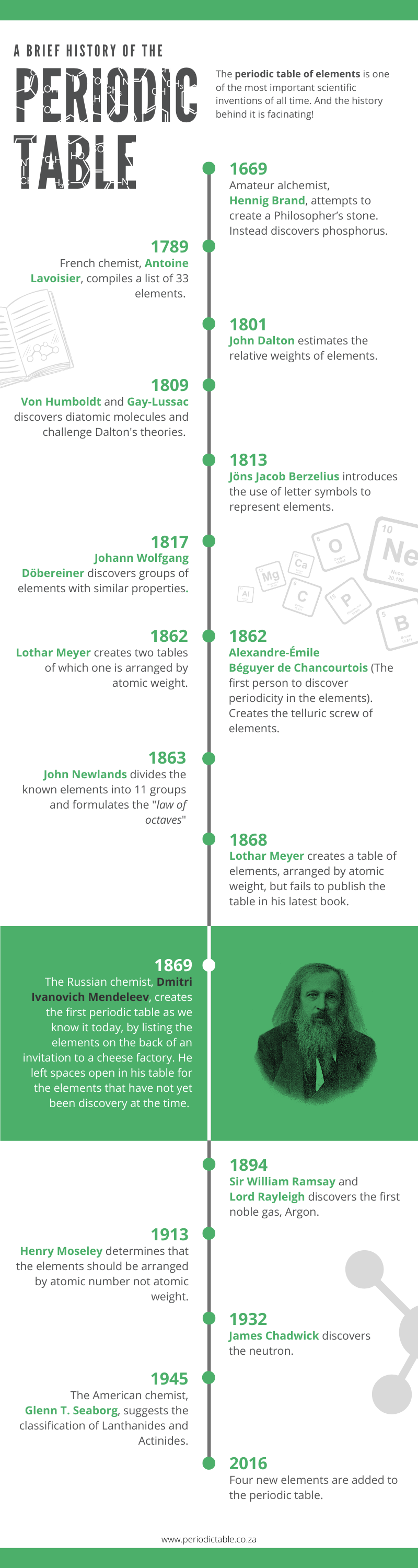 A brief history of the periodic table: Infographic