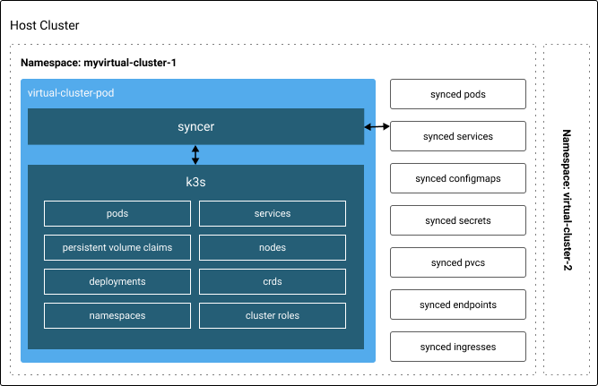 Virtual Cluster Architecture