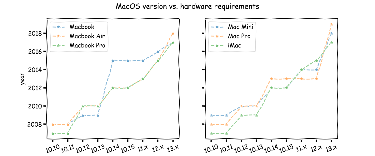 MacOS hardware requirement vs version