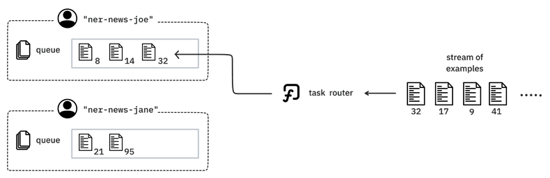 task routing queues