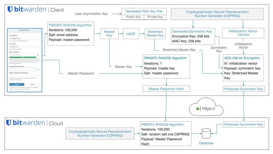 Figure: Bitwarden password hashing, key derivation, and encryption