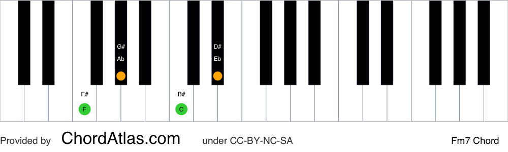 Piano chord chart for the F minor seventh chord (Fm7). The notes F, Ab, C and Eb are highlighted.