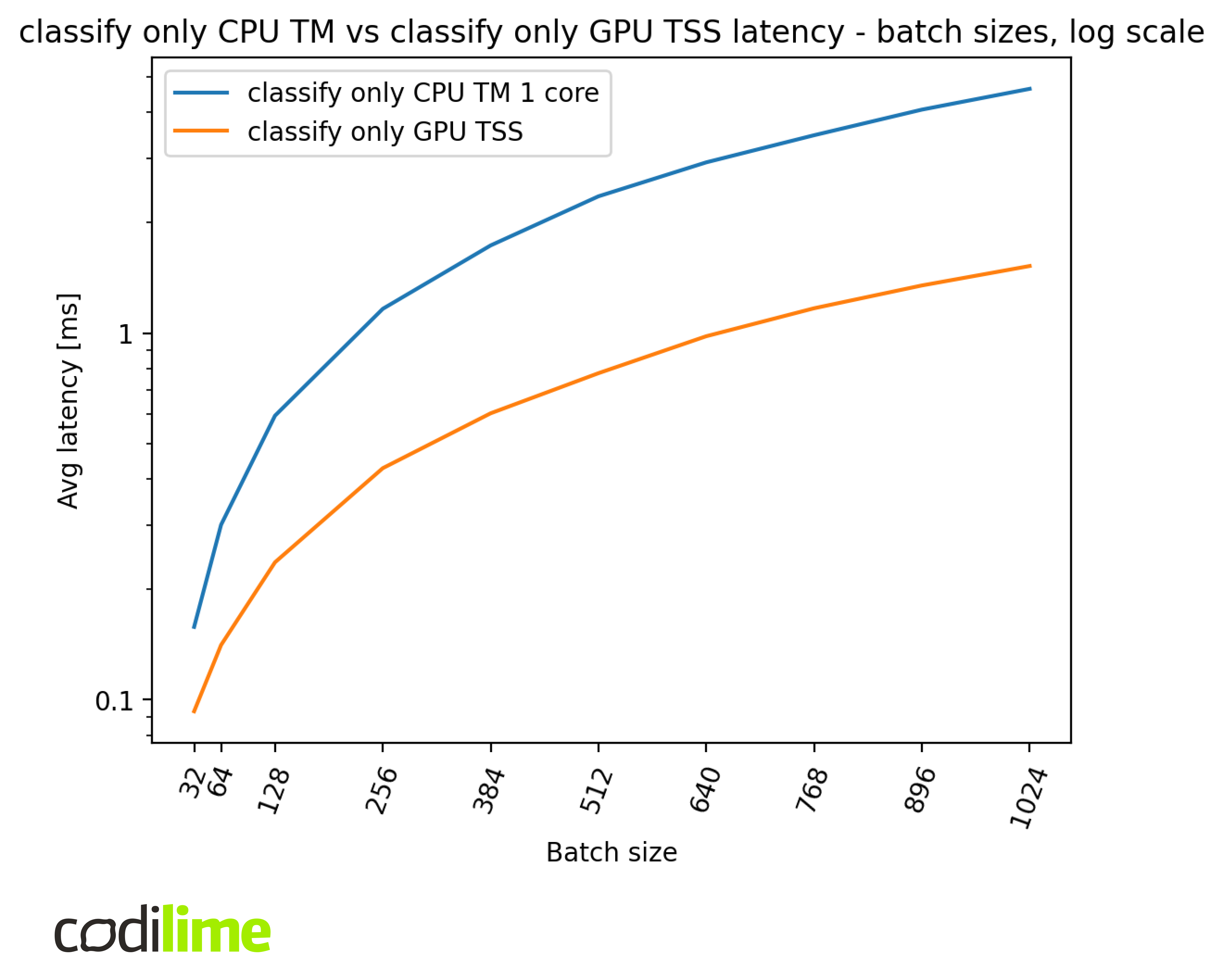 CPU TM vs GPU TSS latency batch sizes, log scale