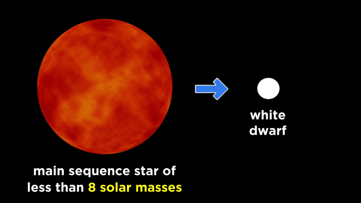 weight less than 8 solar masses