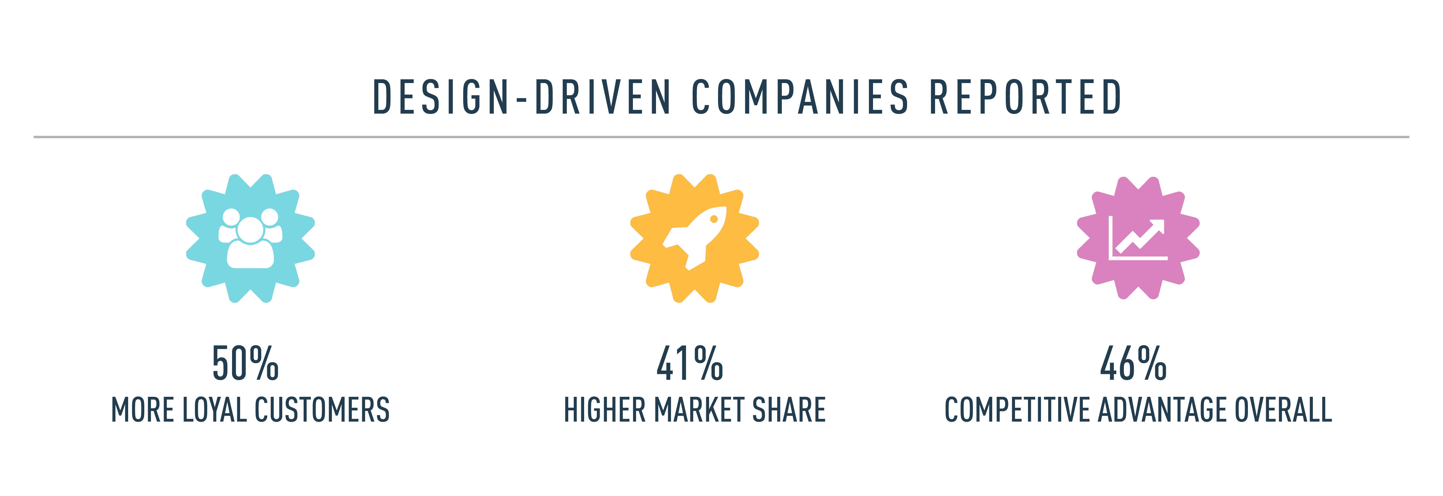 An infographic showing the advantages reported by design-led businesses An infographic showing the advantages reported by design-led businesses