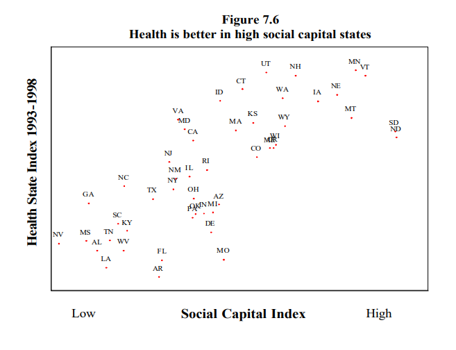 Scatter chart showing positive correlation between public health outcomes and social capital