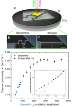 Probing ballistic thermal conduction in segmented silicon nanowires
