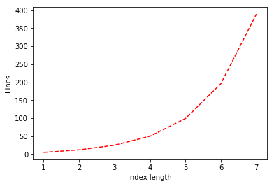 The number of lines in our implementation of the LOOKUP_k function as a function of k (i.e., the length of the index). The number of lines in our implementation is roughly 3 \cdot 2^k.