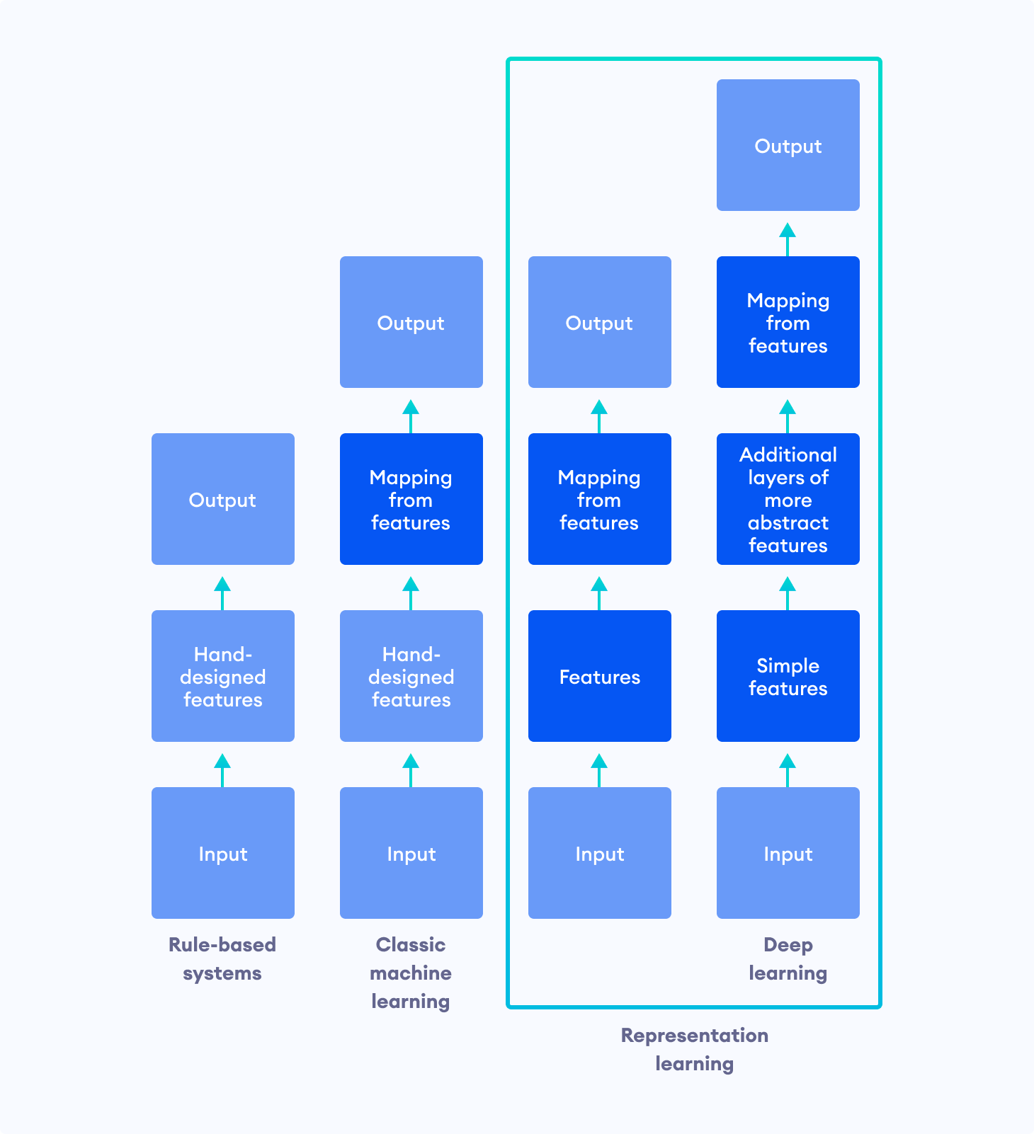 Difference between Rule-based, Classical Machine Learning, and Representation Learning Systems Difference between Rule-based, Classical Machine Learning, and Representation Learning Systems