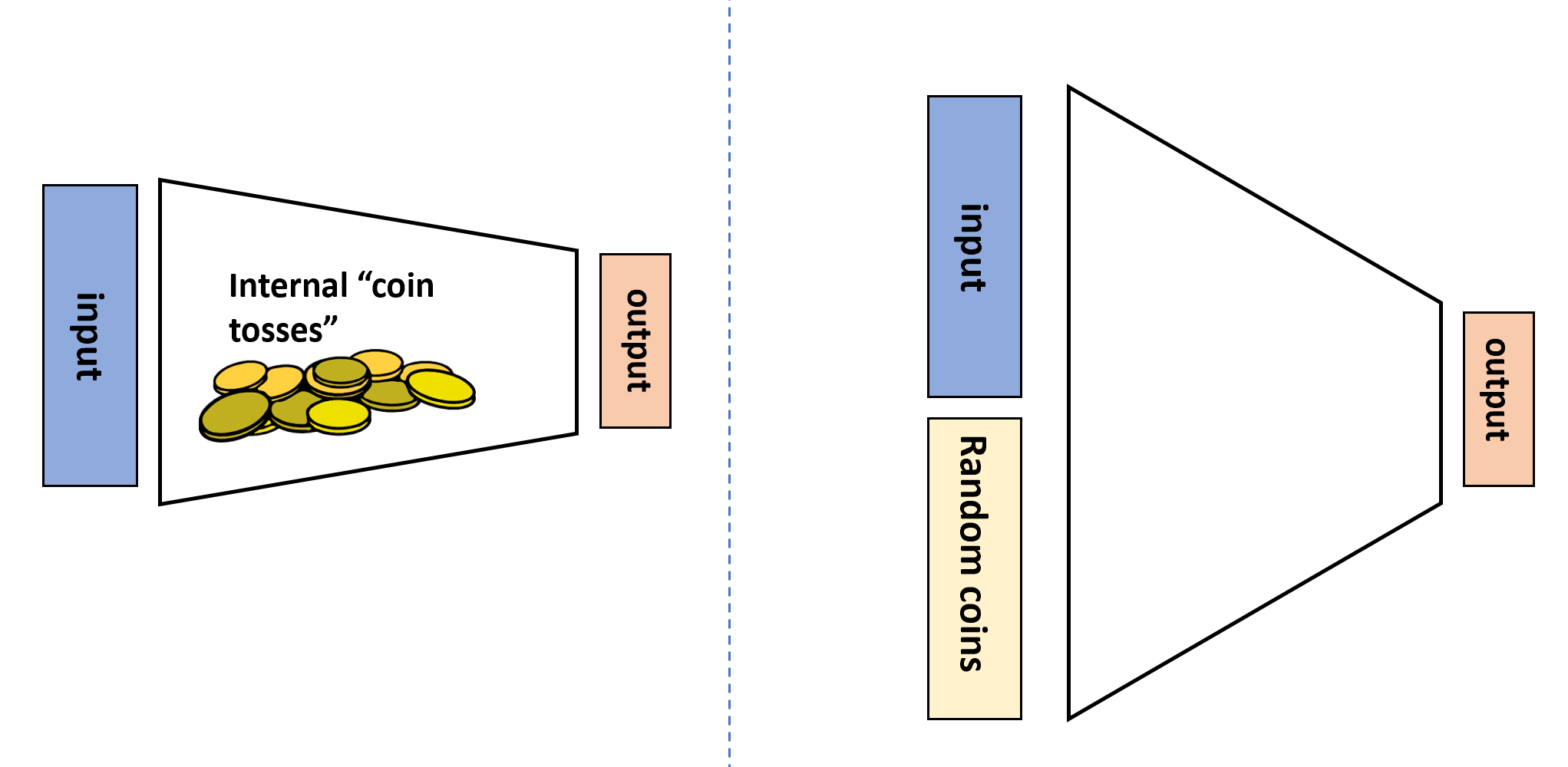 19.2: The two equivalent views of randomized algorithms. We can think of such an algorithm as having access to an internal RAND() operation that outputs a random independent value in \{0,1\} whenever it is invoked, or we can think of it as a deterministic algorithm that in addition to the standard input x \in \{0,1\}^n obtains an additional auxiliary input r \in \{0,1\}^m that is chosen uniformly at random.