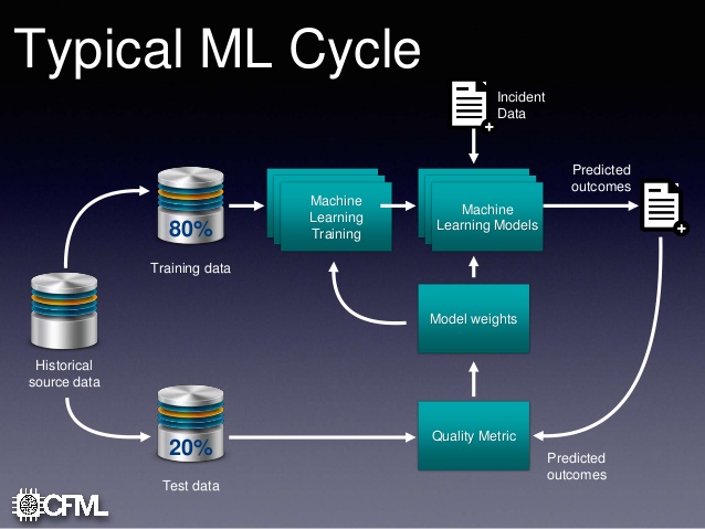 Typical ML Cycle - Training and Historical Data plus Incident Date equals ML Models and Predicted Outcomes