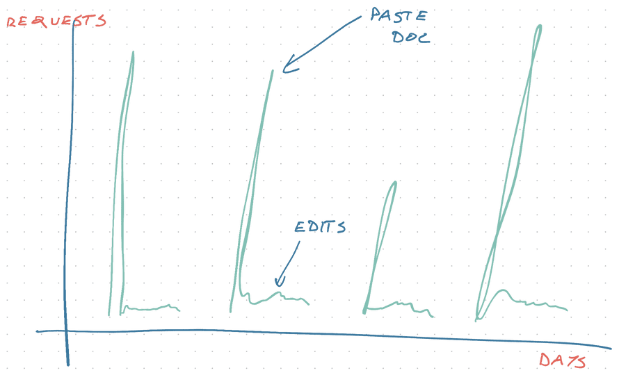 Typical traffic pattern