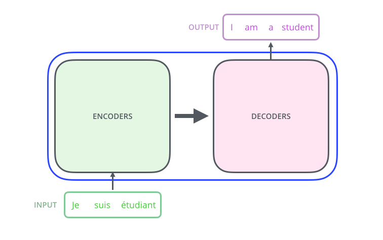 Encoding &amp; Decoding Components
