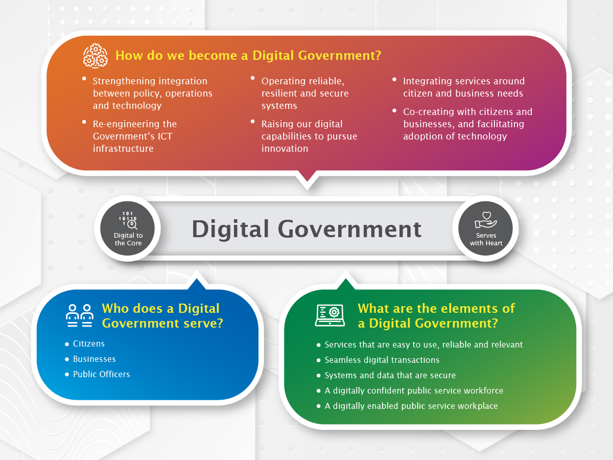 Plan de gobierno digital