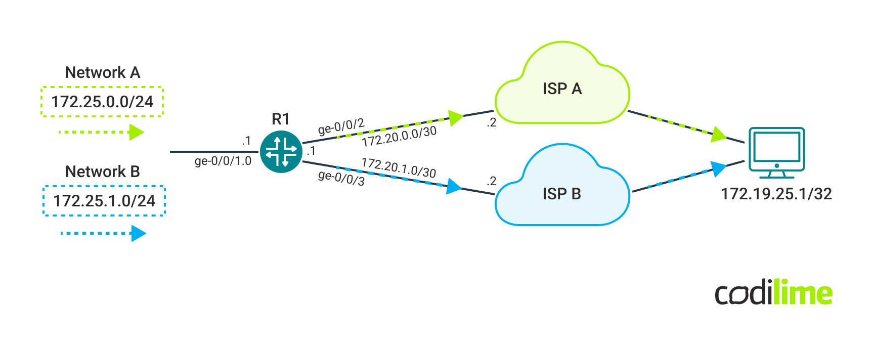 policy based routing example