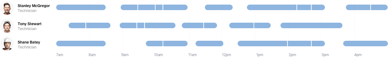 Gantt chart