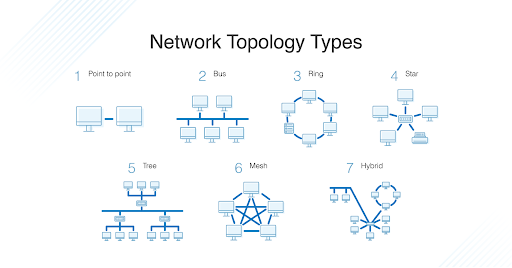 Network Topology Types graphic: 1) point to point, 2) bus, 3) ring, 4) star, 5) tree, 6) mesh and 7) hybrid.