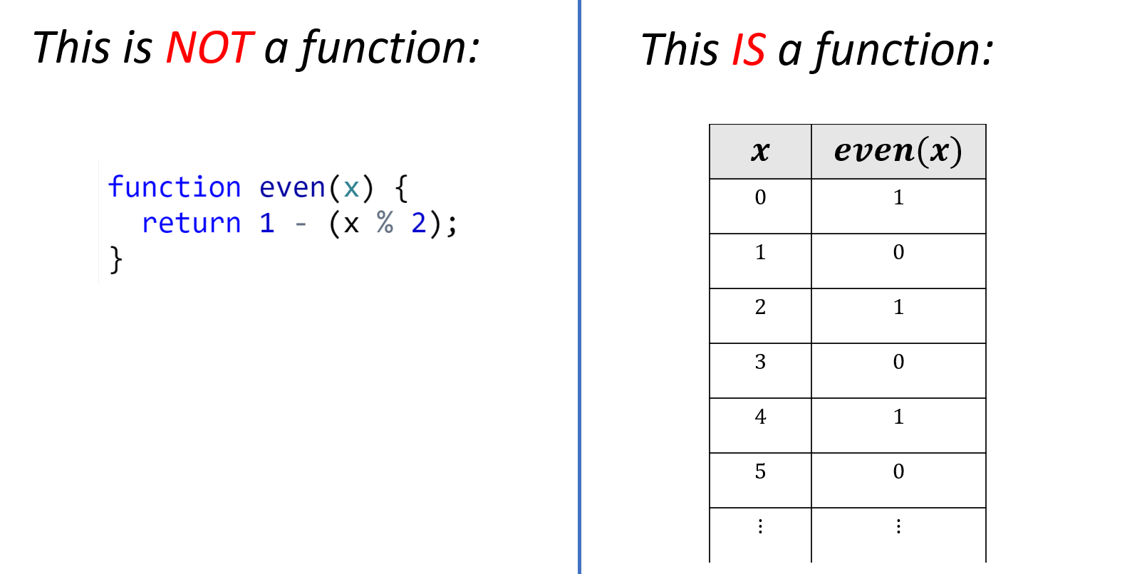 2.13: A function is a mapping of inputs to outputs. A program is a set of instructions on how to obtain an output given an input. A program computes a function, but it is not the same as a function, popular programming language terminology notwithstanding.