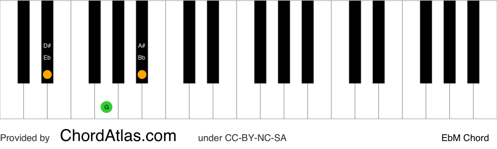 Piano chord chart for the E flat major chord (EbM). The notes Eb, G and Bb are highlighted.