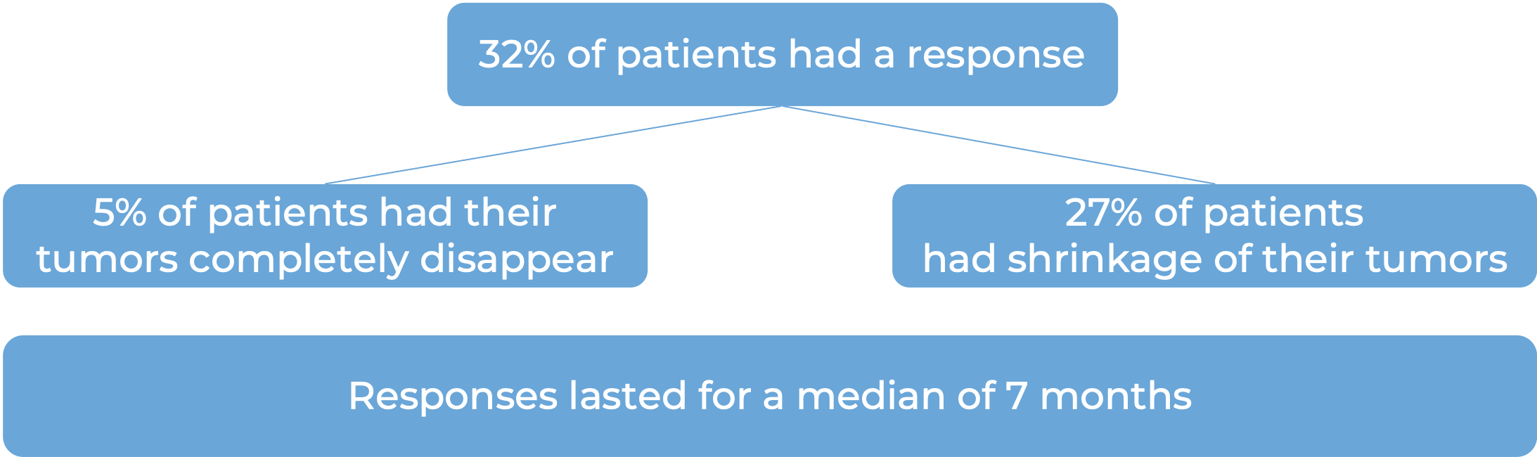 Results after treatment with Elahere (diagram)