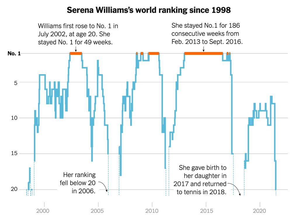 Serena Williams: Charting a Career at the Top, by The New York Times