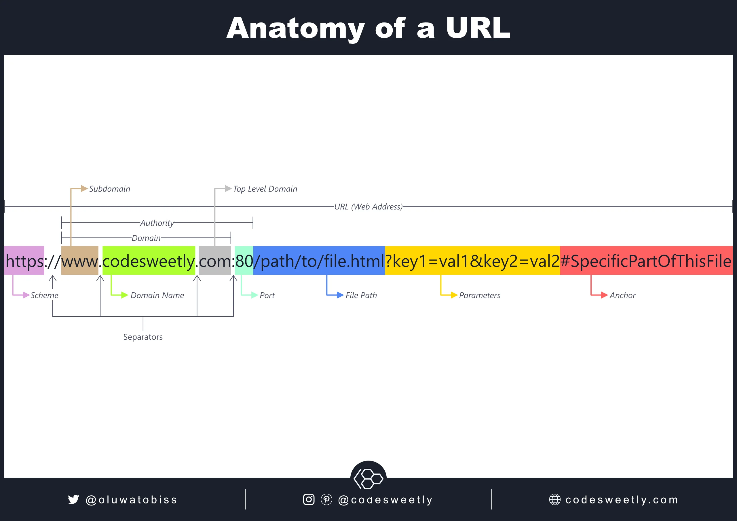 The anatomy of a URL
