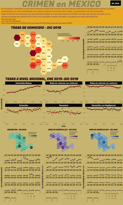 Infográfica del Crimen en México - Dic 2018