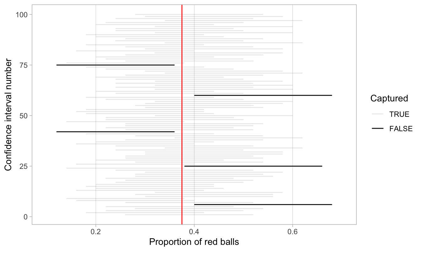 100 percentile-based 95 percent confidence intervals for $p$.