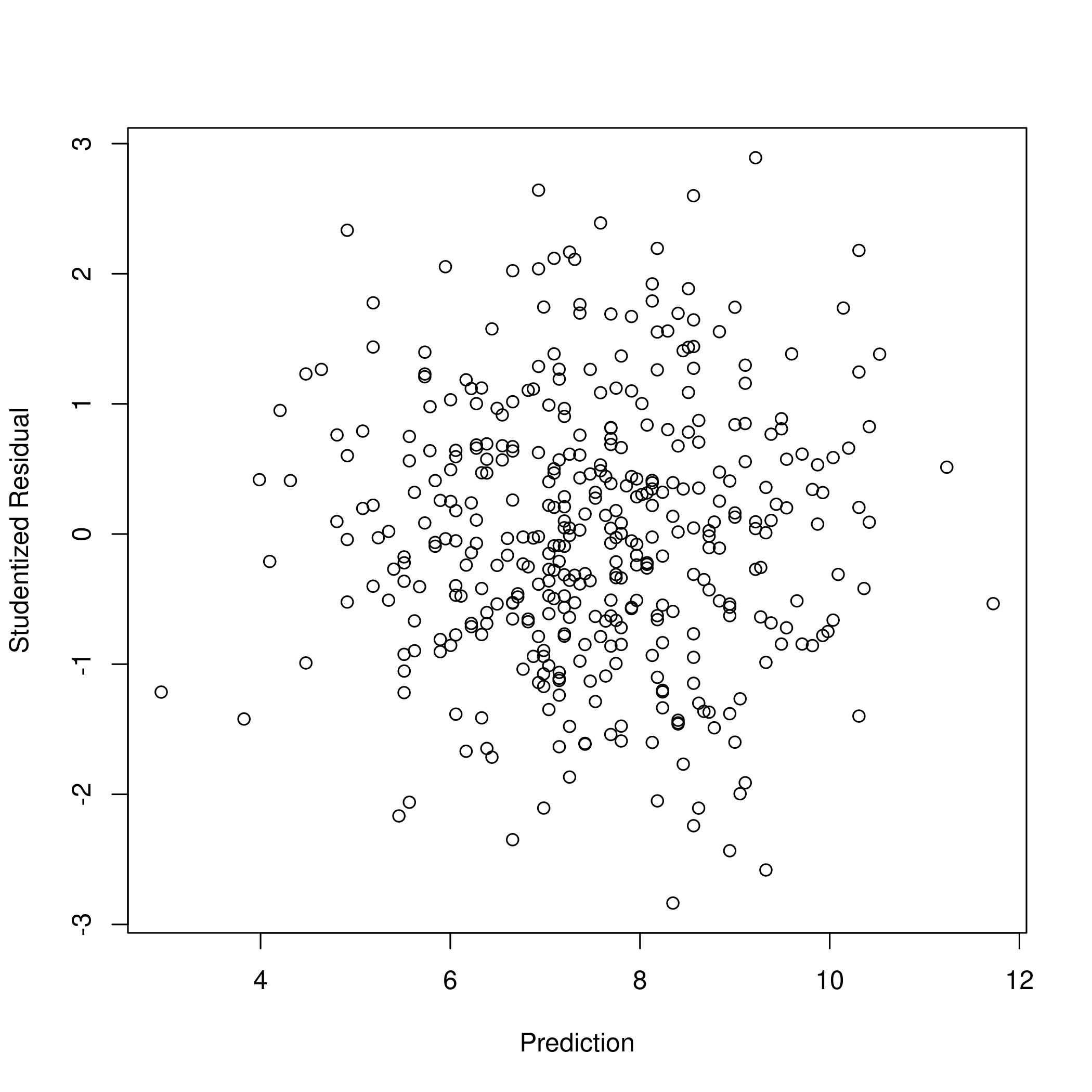 Figure 13: Studentized residuals