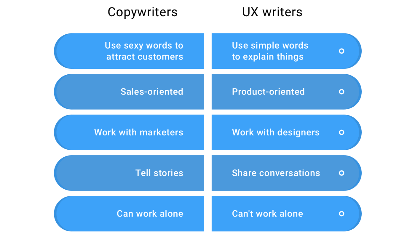 Copywriteres vs UX Writers diagram.