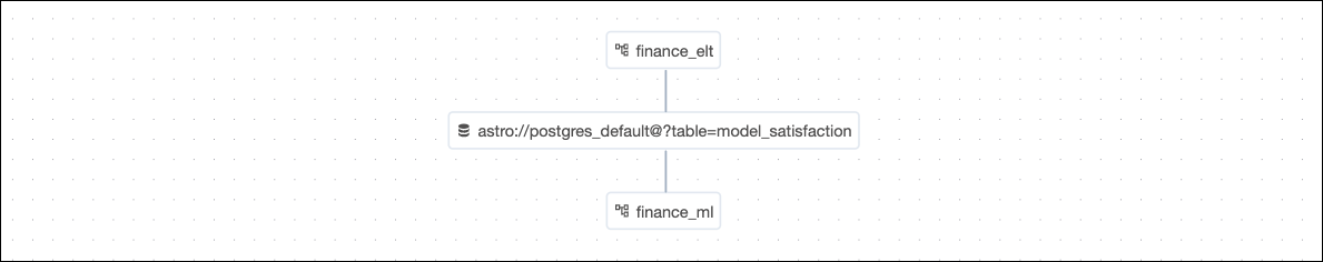 Datasets view of the use case project showing the DAG finance_elt DAG that produces to the dataset astro://postgres_default@?table=model_satisfaction which is consumed by the second DAG named finance_ml.
