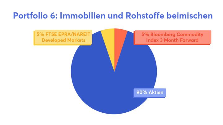 Portfolio 6: Immobilien und Rohstoffe beimischen