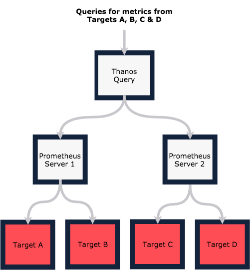 Diagram showing the Monzo monitoring architecture