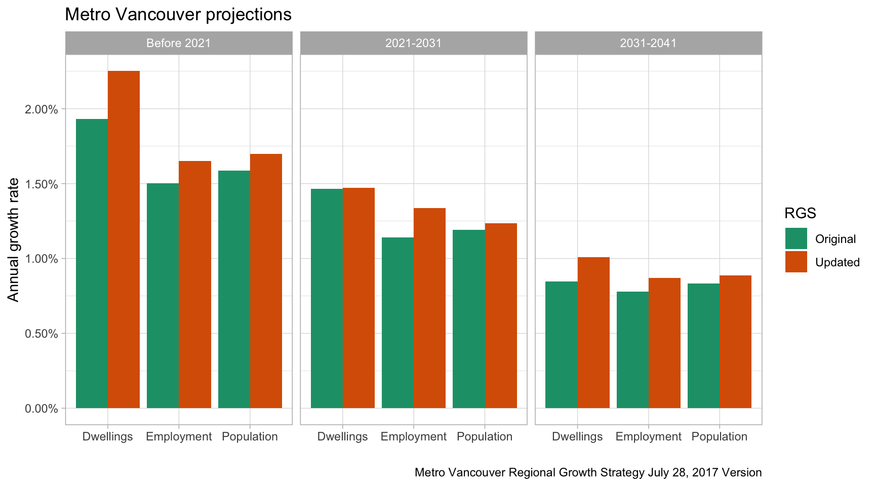 On Vancouver population projections