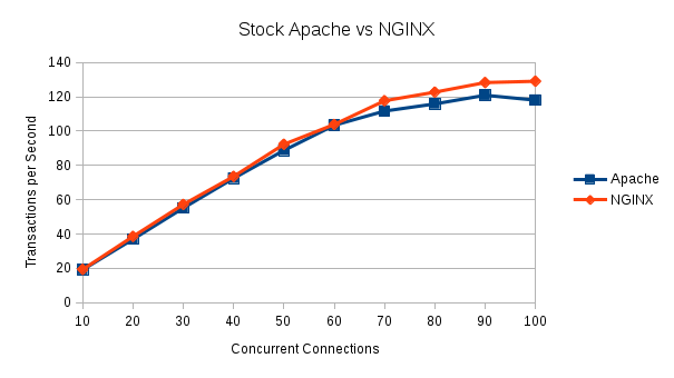 Illustration 1 Apache vs Nginx 10 to 100 Concurrent Connections