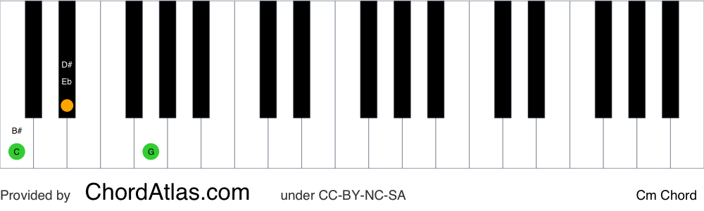 Piano chord chart for the C minor chord (Cm). The notes C, Eb and G are highlighted.