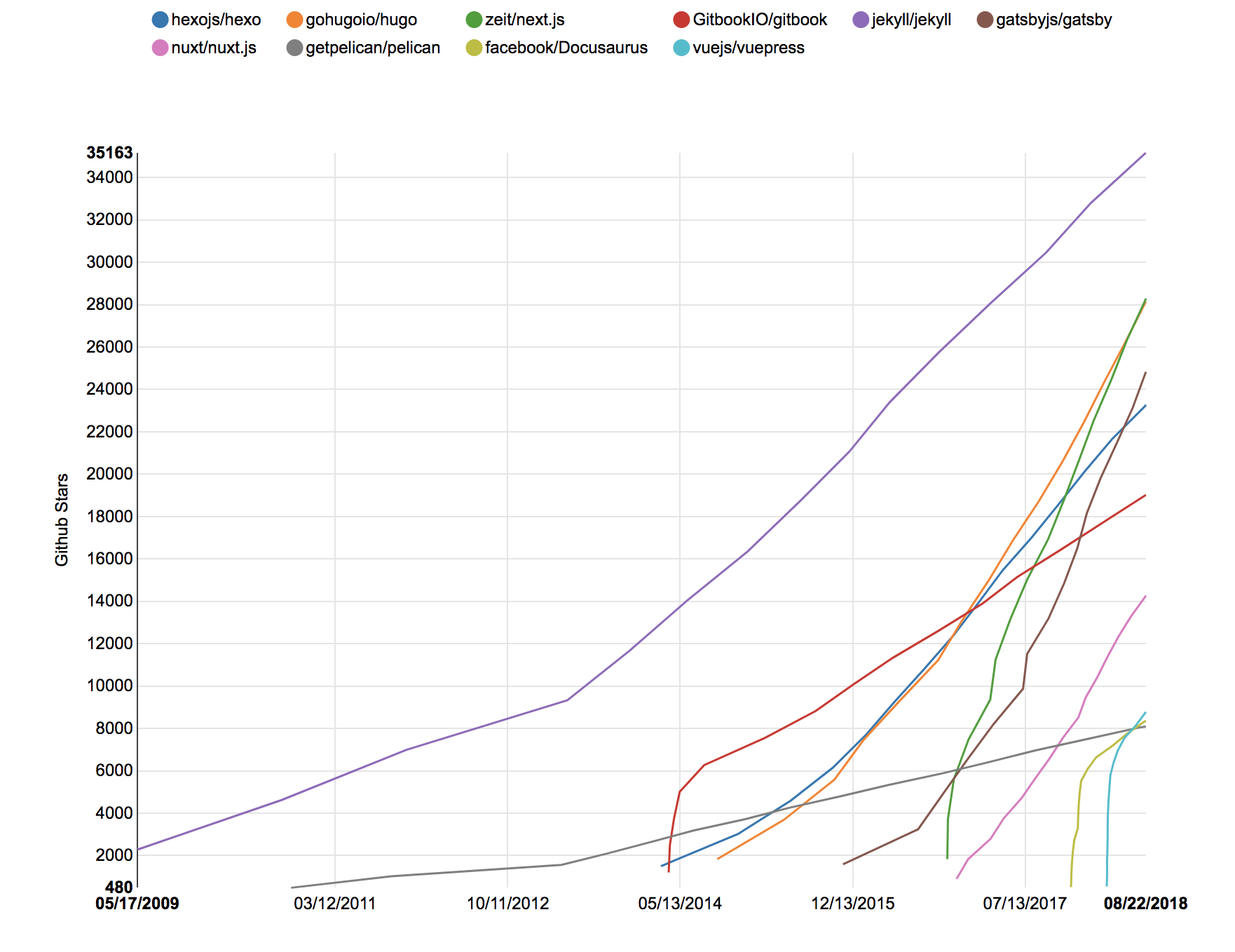 A chart showing the increase in GitHub stars for the top 10 static site generators as of today