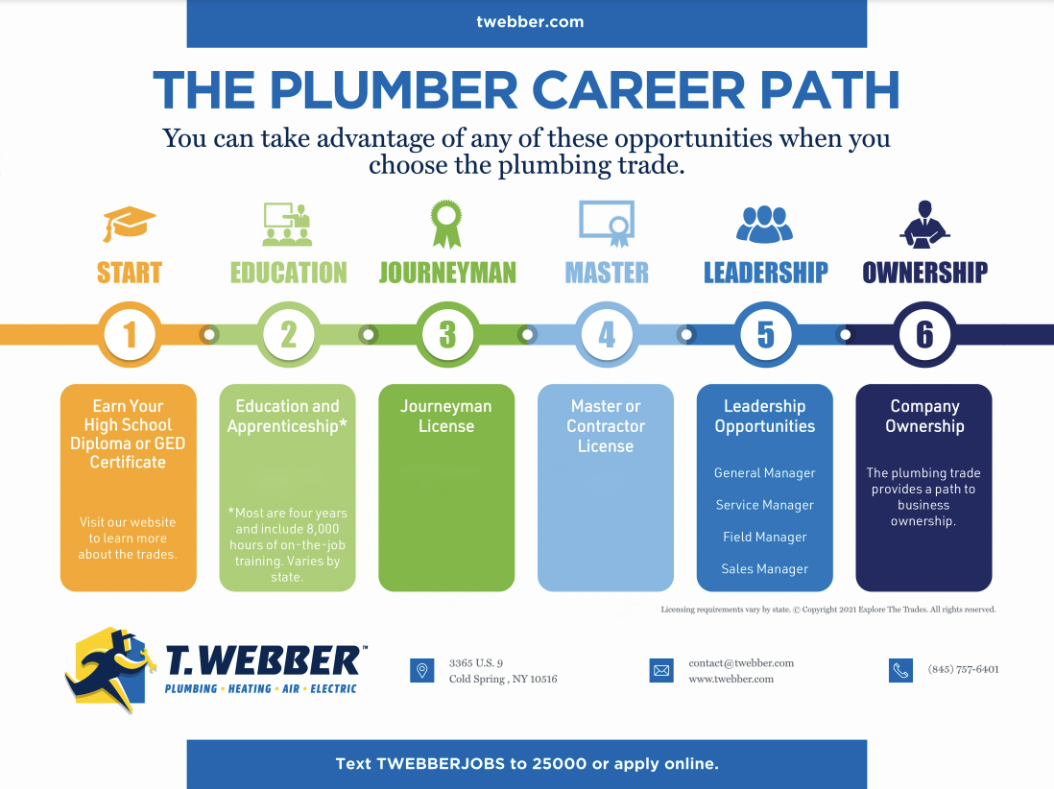 The Plumber Career Path poster