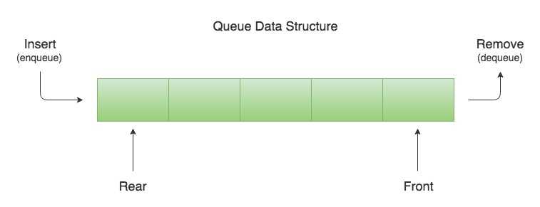 Java Queue Data Structure Visualization