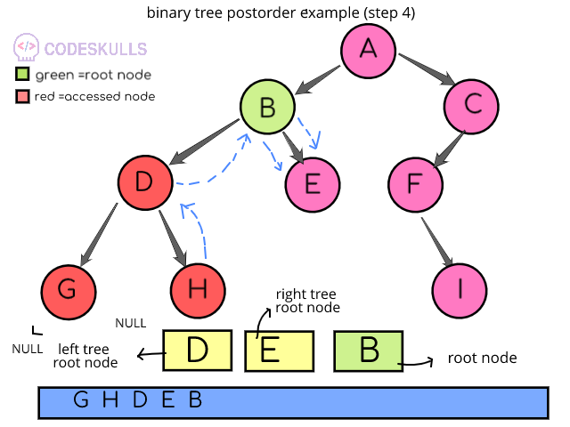 Postorder Traversal of binary trees