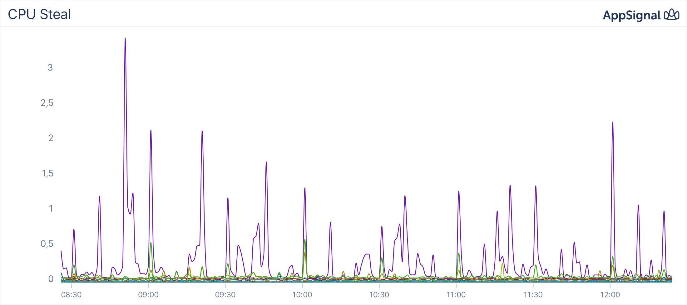 Low steal, some outliers