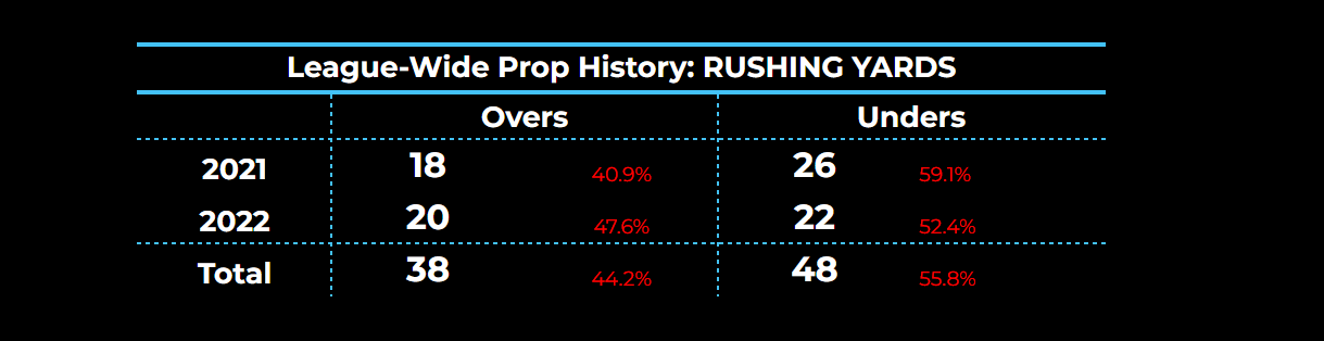 Week 18 NFL Player Props: Best Player Props to Bet From Connor