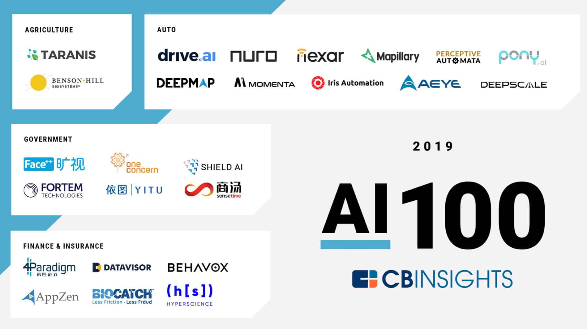 Fortem Included in CB Insights 3rd Annual Top 100 AI Companies