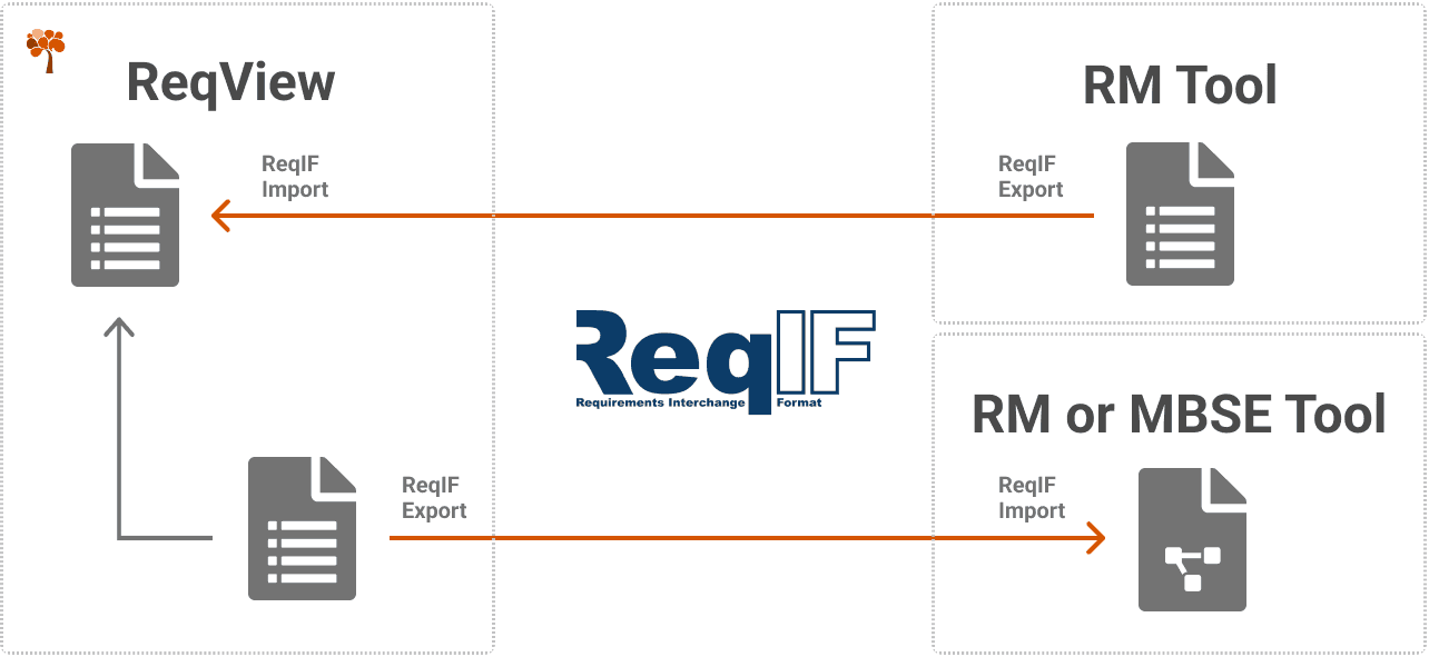 Import ReqIF Files to ReqView