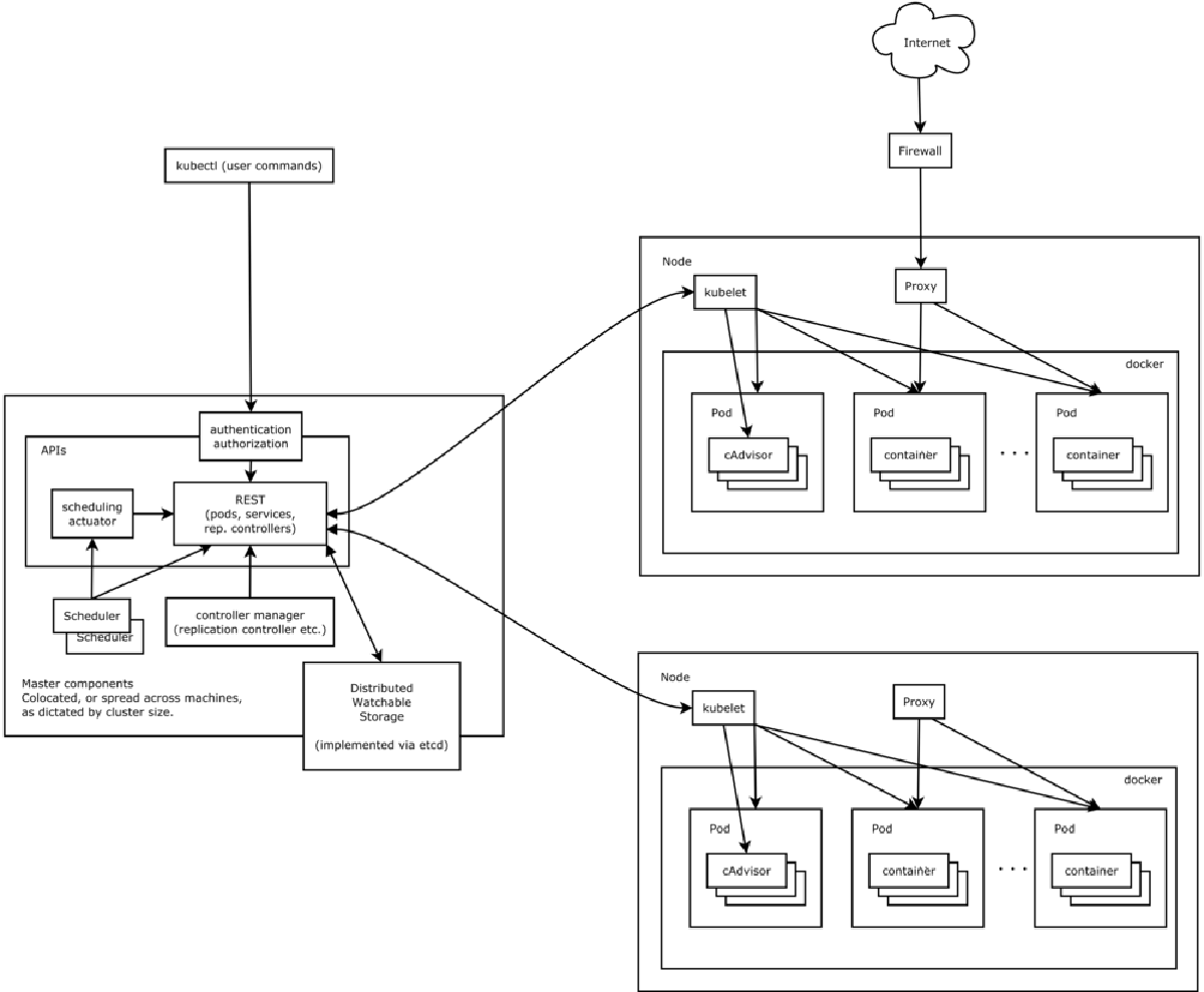 Kubernetes Architecture