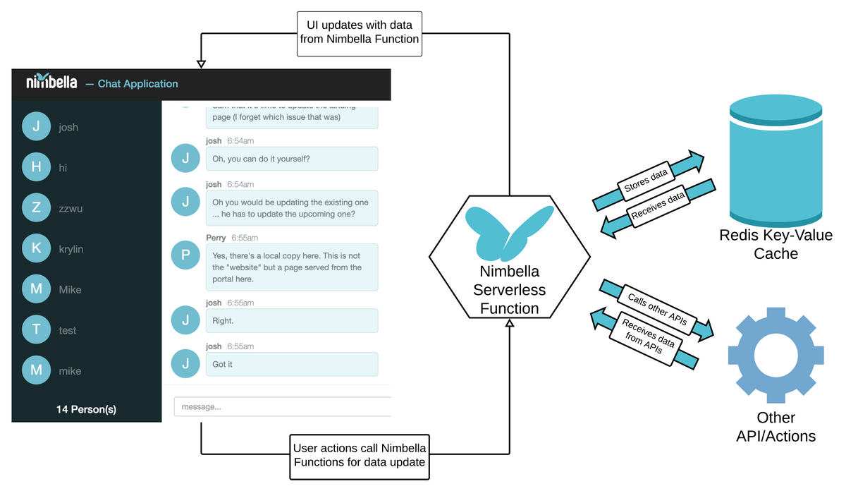 build serverless chat app Nimbella