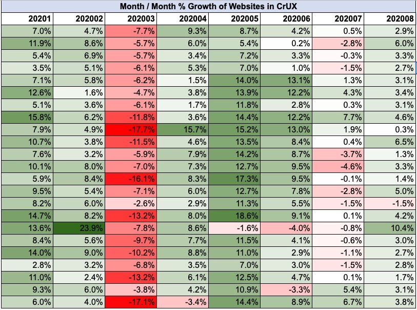 Month/Month % Growth of Websites in CrUX